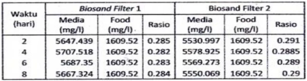 Tabel 3.  Konsentrasi COD pada inlet dan outlet biosand filter 