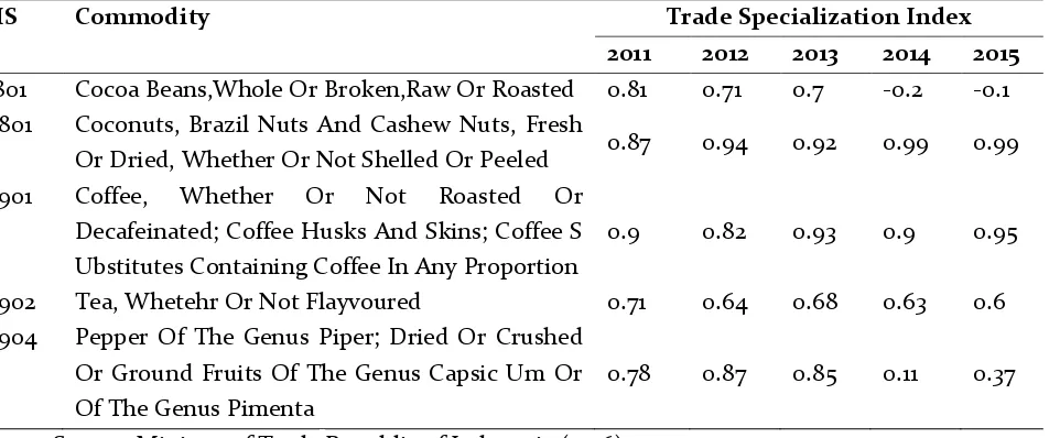 Table 5.  Performance of the Export Competitiveness of Trade Specialization Index of HS-4 Estate Crop Sector 