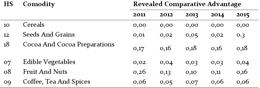 Table 6.  Analysis of Comparative Advantage by Revealed Comparative Advantage for Indonesia HS-2 Agricultural Commodities