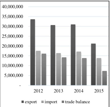 Figure 2. Value of Exports, Imports and Trade Balance of Indonesia’s Agricultural Commodities (000 US $) 