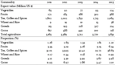 Table 1. The Exports Value and Proportion of Indonesia’s Agricultural Commodities 2011-2015 