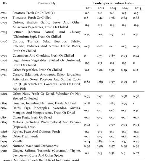 Table 4.  Performance of Export Competitiveness of Trade Specialization Index of HS-4 Horticulture Commodity Sub-Sector 