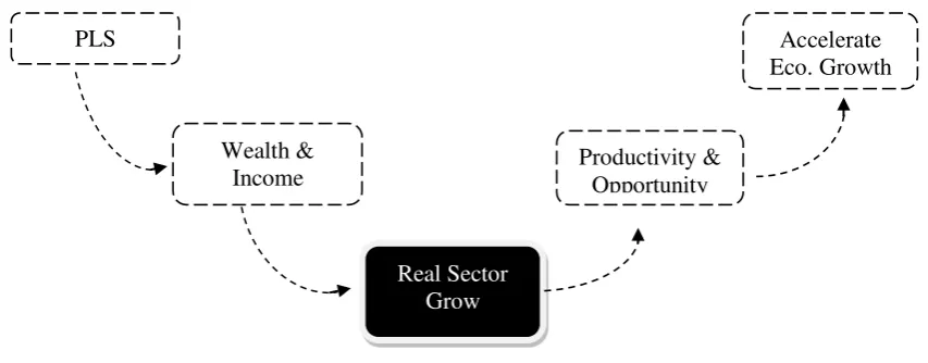 Figure 3. Profit-and-Loss Sharing (PLS) Implications 