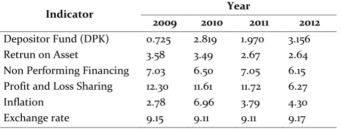 Table 1. The growth of Islamic rural bank behavior and Macroeconomic Variable (%) 