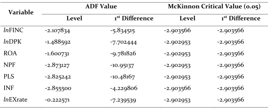 Table 2. ADF Test Summary 