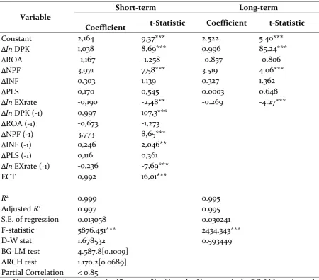 Table 3. Error Correction Model Estimation Result 