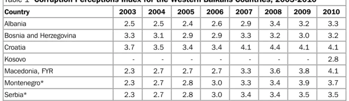 Table 1  Corruption Perceptions Index for the Western Balkans Countries, 2003-2010 