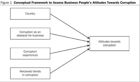 Figure 1  Conceptual Framework to Assess Business People’s Attitudes Towards Corruption 
