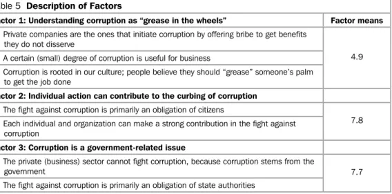Table 5  Description of Factors 