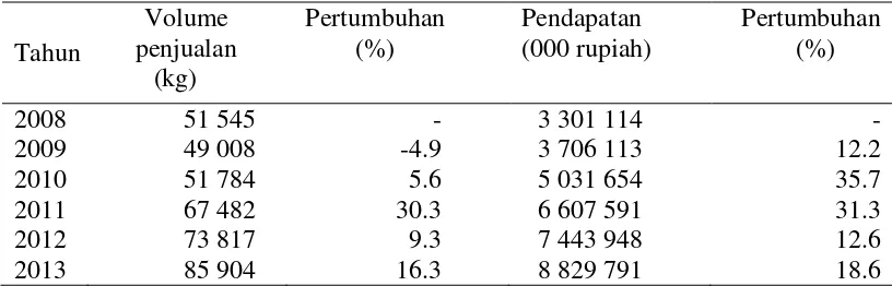 Tabel 3  Volume penjualan dan pendapatan Pusat Perlebahan Nasional 