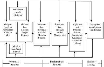 Gambar 1  Model komprehensif manajemen strategis 