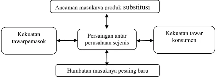 Gambar 2  Model kekuatan Porter 