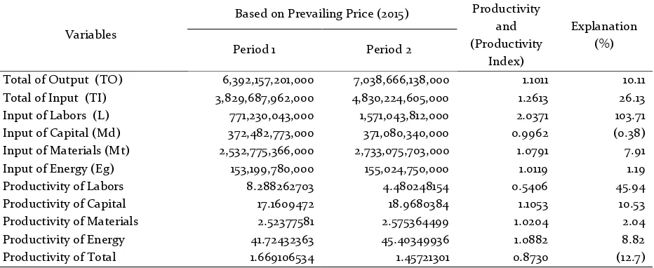 Table 3. Value of Productivity Index of APC Model Based on Constant Price 