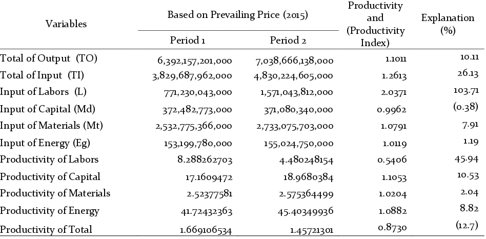Table 5. Value of Productivity Index of APC Model Based on Prevailing Price 