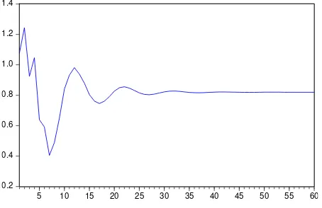 Figure 4. Impulse Response Function Line Inflation Expectation  
