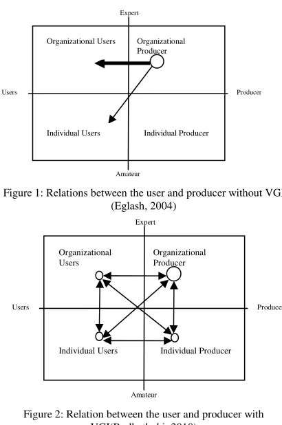 Figure 2: Relation between the user and producer with VGI(Budhathoki, 2010) 