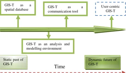 Figure 3: GIS-T from past to 