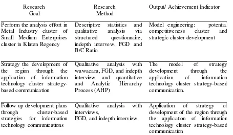 Table 1. Objectives, Research Methods, and Research Output 