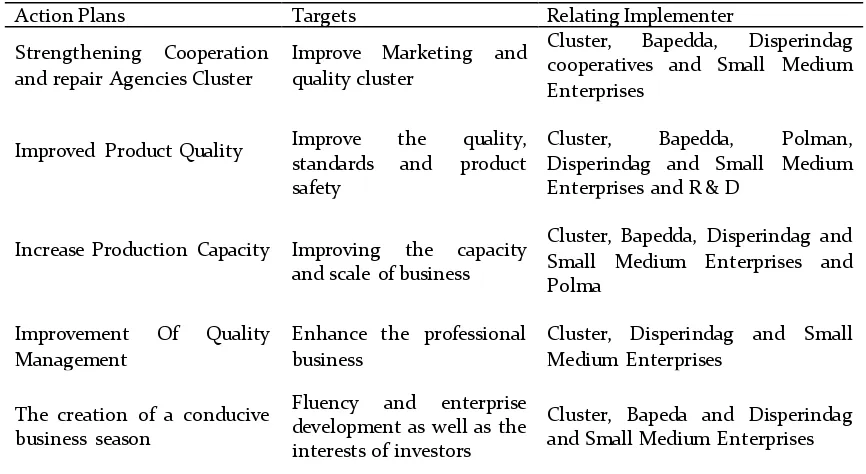 Table 4. Small Medium Enterprises (SMEs) Cluster Development Plans Follow The Cast Metal Ceper Subdistrict