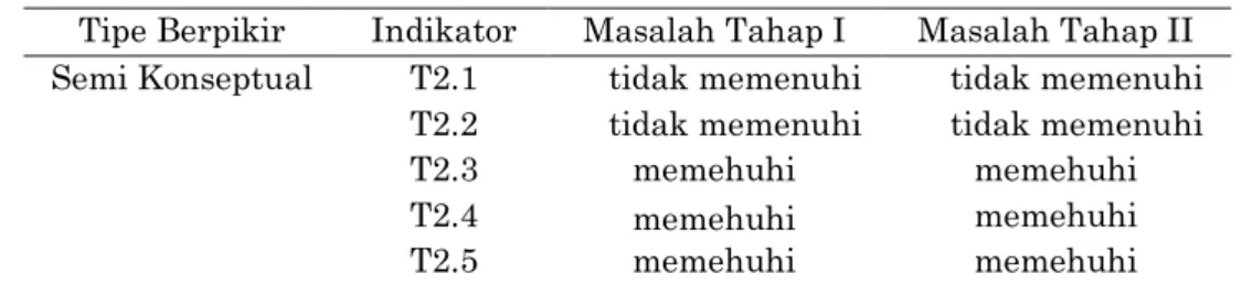 Tabel 4. Analisis peserta didik berkemampuan rendah 