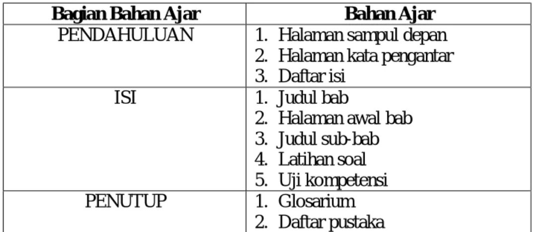 Tabel 4.2 Struktur Bahan Ajar 