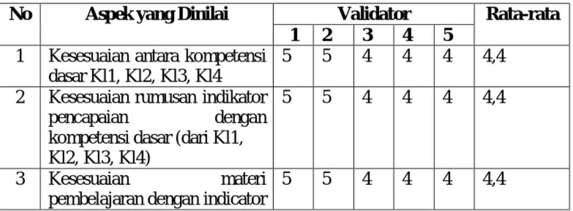 Tabel 4.3. Hasil Validasi RPP 