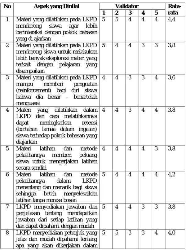 Tabel 4.7. Hasil Validasi LKPD 