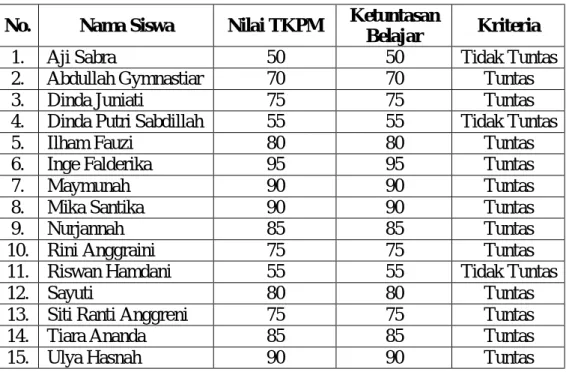 Tabel 4.12. Hasil Tes Belajar Pada Uji Coba Lapangan 