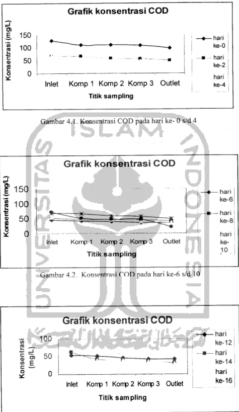Grafik konsentrasi COD