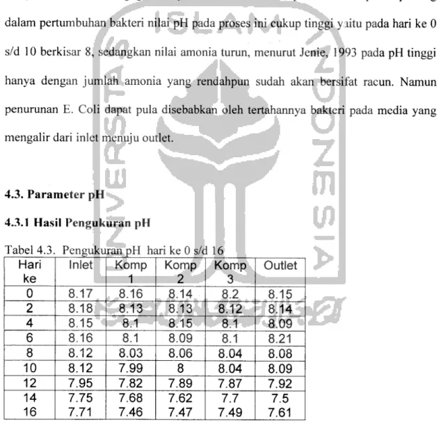 Tabel 4.3. Pengukuran pH hari ke 0 s/c 116 Hari ke Inlet Komp1 Komp 2 Komp3 Outlet 0 8.17 8.16 8.14 8.2 8.15 2 8.18 8.13 8.13 8.12 8.14 4 8.15 8.1 8.15 8.1 8.09 6 8.16 8.1 8.09 8.1 8.21 8 8.12 8.03 8.06 8.04 8.08 10 8.12 7.99 8 8.04 8.09 12 7.95 7.82 7.89 