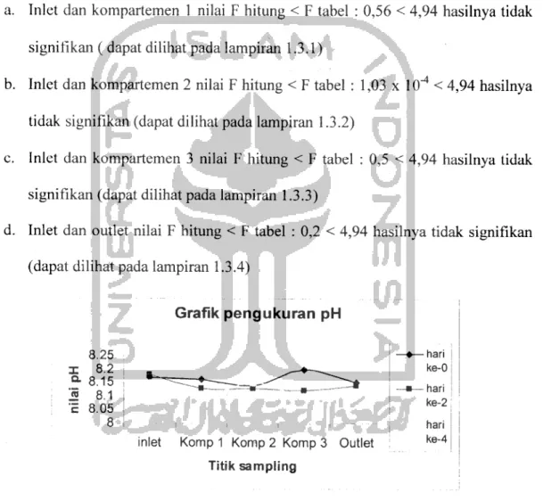 Gambar 4.5. Penurunan pH pada hari ke 0 s/d 4