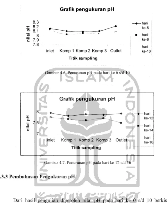 Gambar 4.6. Penurunan pH pada hari ke 6 s/d 10