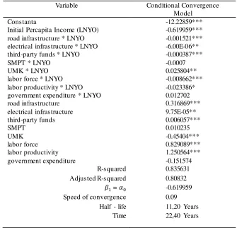 Table 1. Estimated Results of East Java Absolute Convergence 2005 - 2014 