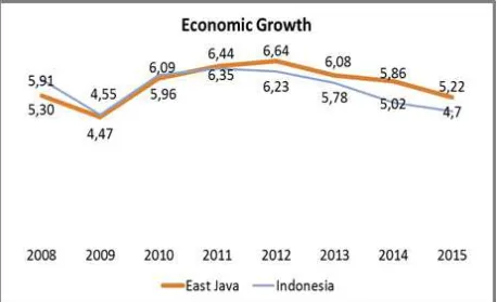 Figure 1. Economic Growth in Indonesia and East Java 