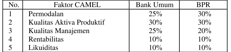 Tabel Bobot CAMEL 
