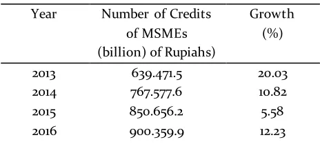 Table 1. Development of Number of Credits of MSMEss 