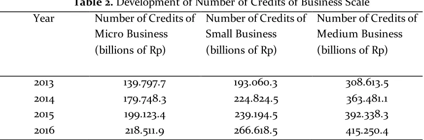 Table 2. Development of Number of Credits of Business Scale 