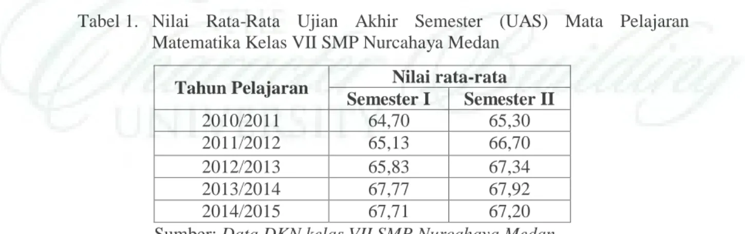 Tabel 1.  Nilai  Rata-Rata  Ujian  Akhir  Semester  (UAS)  Mata  Pelajaran  Matematika Kelas VII SMP Nurcahaya Medan 