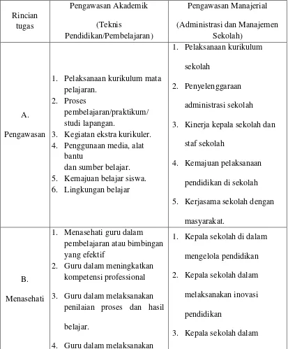 Tabel 2.1 Tabel Rincian Tugas Pengawasan Sekolah 