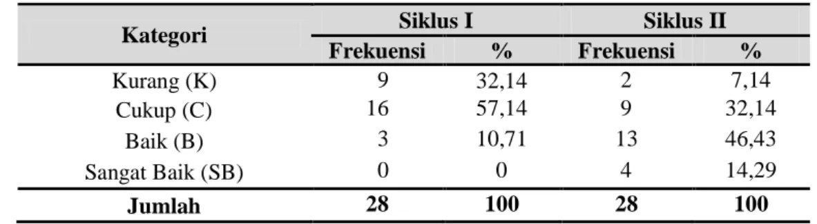 Tabel 8. Distribusi frekuensi dan persentase hasil belajar peserta didik pada siklus I dan  siklus  II 