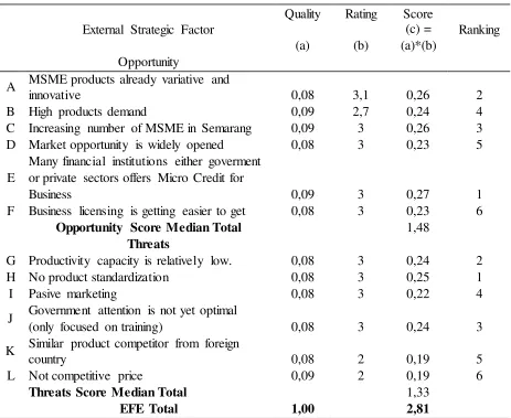 Table 2. External Factor Evaluation 