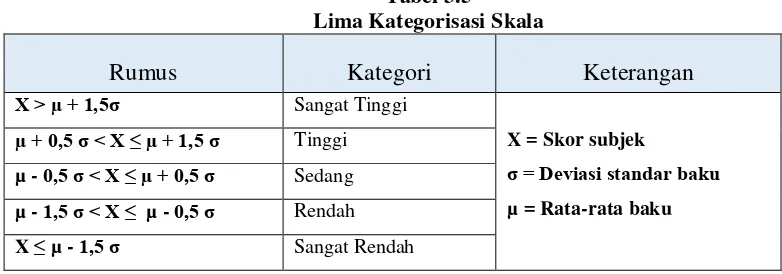Tabel 3.5 Lima Kategorisasi Skala 