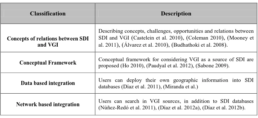 Table 1. Classification of past works on VGI and SDI integration 