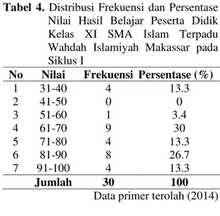 Tabel  3.  Nilai  Hasil  Belajar  Fisika  Peserta  Didik  Kelas  XI  SMA  Islam  Terpadu  Wahdah  Islamiyah  Makassar pada Siklus I 