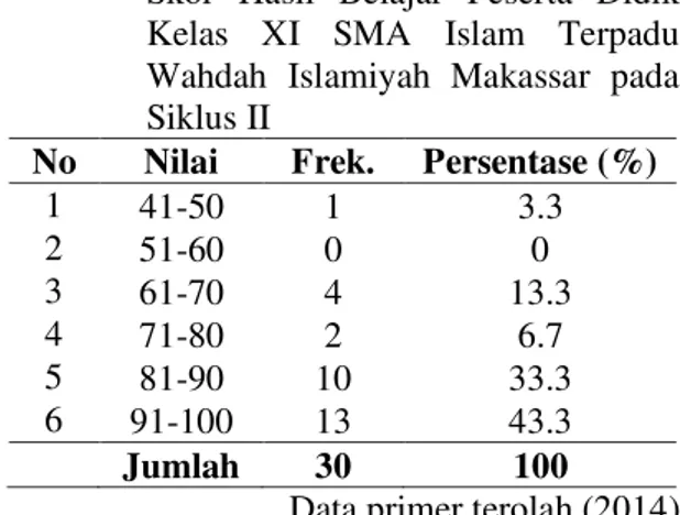 Tabel  7.  Nilai  Hasil  Belajar  Fisika  Peserta  Didik  Kelas  XI  SMA  Islam      Terpadu  Wahdah  Islamiyah  Makassar pada Siklus II 