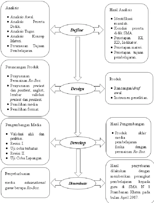 Gambar 7. Ringkasan Metode Penelitian 4-D Models 