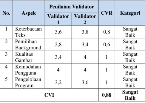 Tabel 11. Hasil Analisis Validitas Media Pembelajaran Berbasis 
