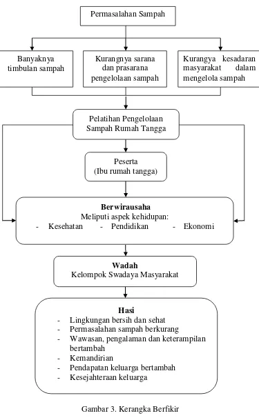 Gambar 3. Kerangka Berfikir 