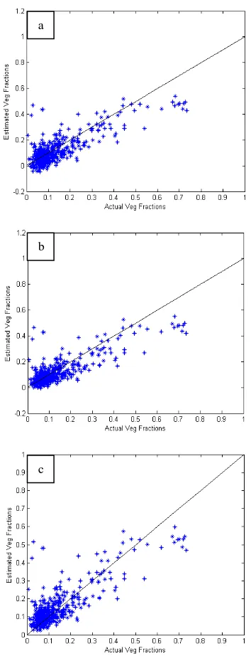 Figure 4. Relationship between actual and estimated  fractional vegetation cover ( FVC): (a) linear regression; (b) 