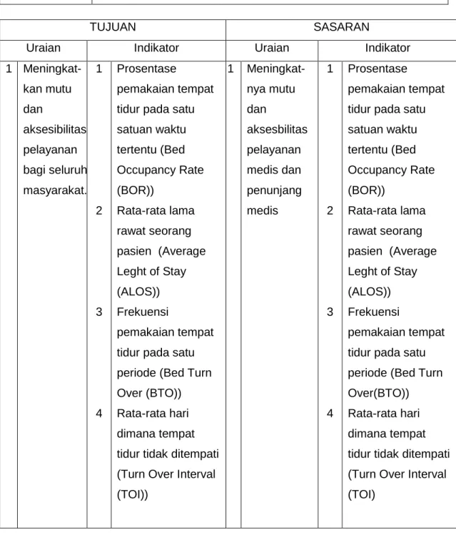 TABEL  :  2.2  MATRIKS HUBUNGAN ANTARA TUJUAN DAN SASARAN 
